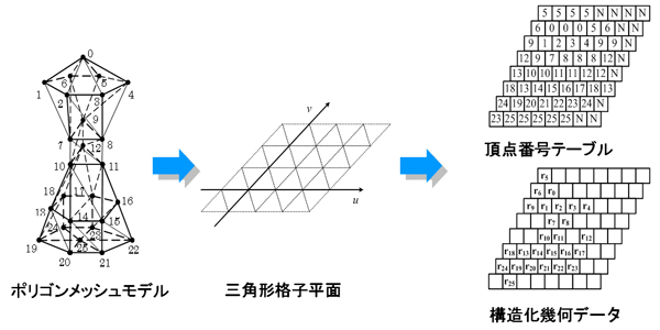 ポリゴンメッシュデータの圧縮グループ